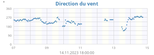 Direction du vent