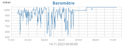 Baromètre