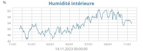 Humidité intérieure