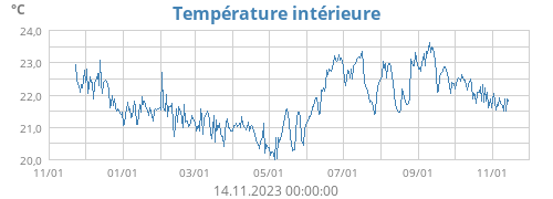 Température intérieure