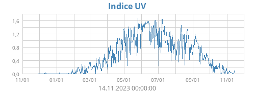 Indice UV