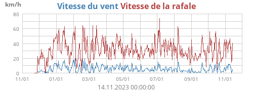 Vitesse du vent