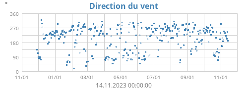 Direction du vent