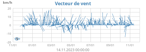 Vecteur de vent