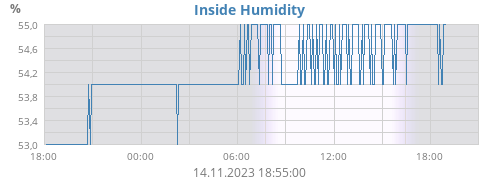 Inside Humidity