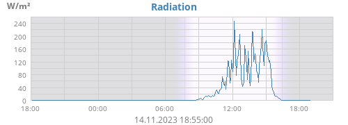 Radiation