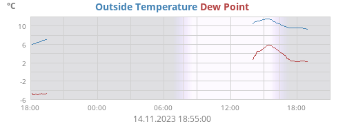 Outside Temperature