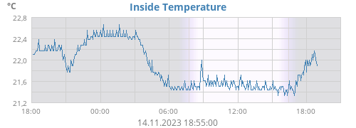 Inside Temperature