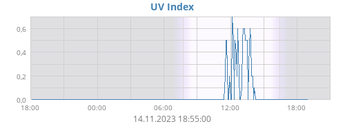 UV Index