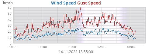 Wind Speed