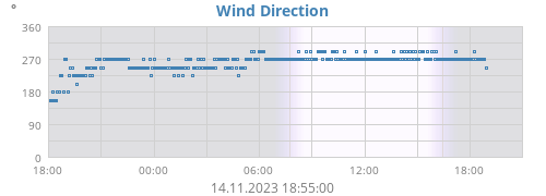 Wind Direction