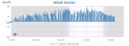 Wind Vector