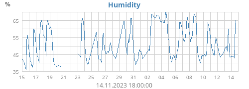 Humidity