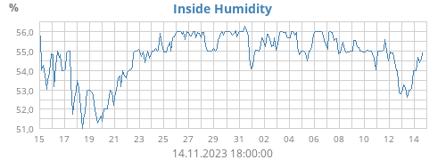 Inside Humidity