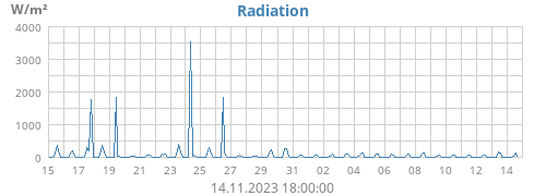 Radiation