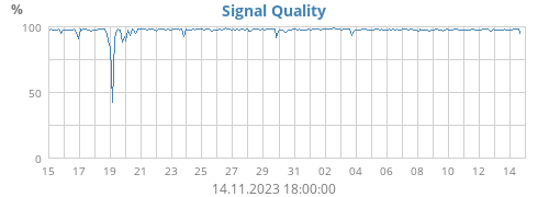 Signal Quality