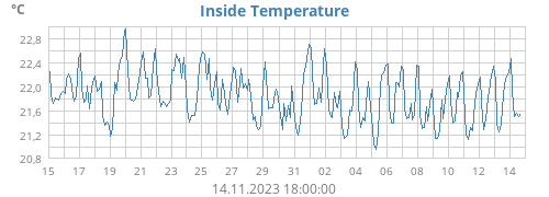 Inside Temperature