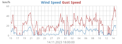 Wind Speed