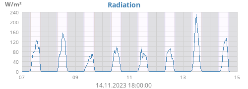 Radiation