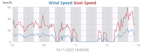 Wind Speed