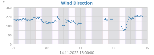 Wind Direction