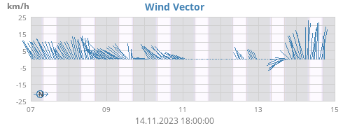 Wind Vector