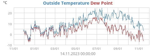 Outside Temperature