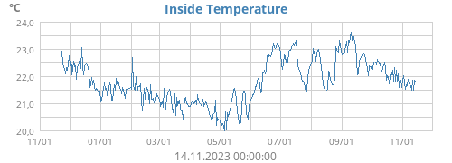 Inside Temperature