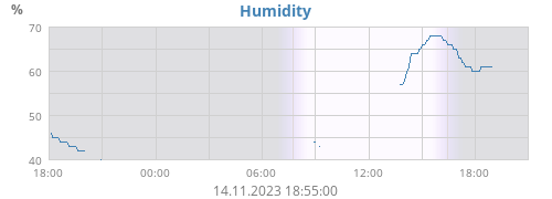 Humidity