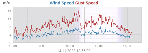 Wind Speed