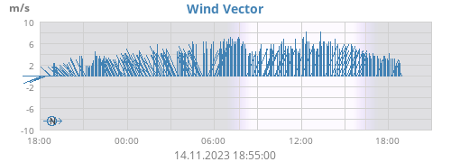 Wind Vector