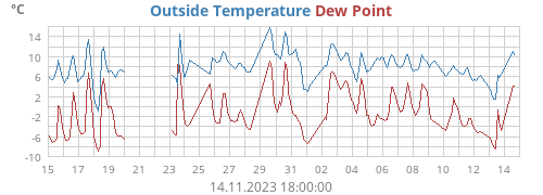 Outside Temperature