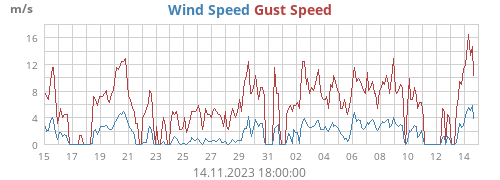 Wind Speed