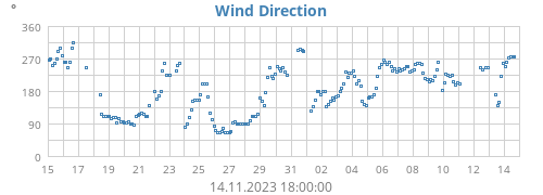 Wind Direction