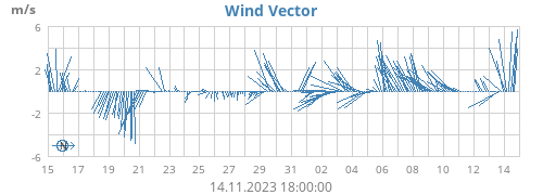 Wind Vector