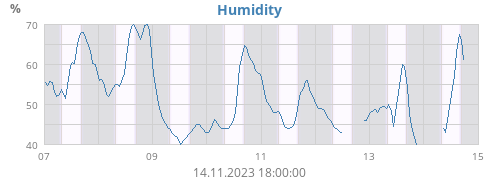 Humidity