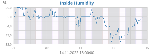 Inside Humidity