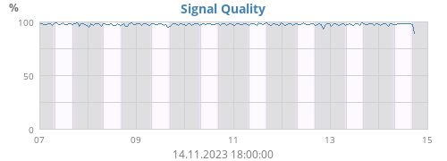 Signal Quality