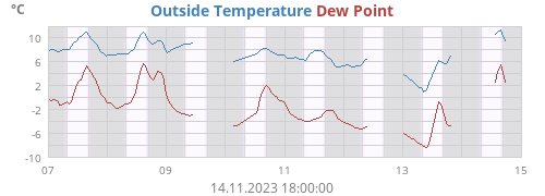 Outside Temperature