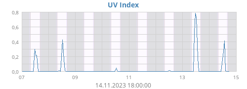 UV Index