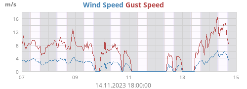 Wind Speed