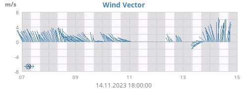 Wind Vector