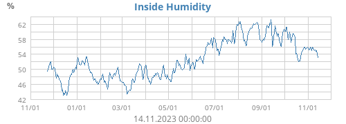 Inside Humidity