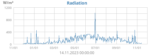 Radiation