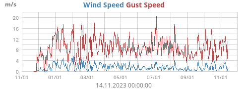 Wind Speed