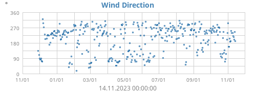 Wind Direction